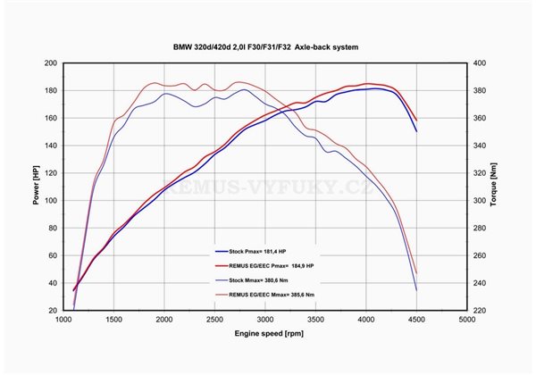 Escape Deportivo Remus Bmw 4 Series F32 Coupe/ F36 Gran Coupe